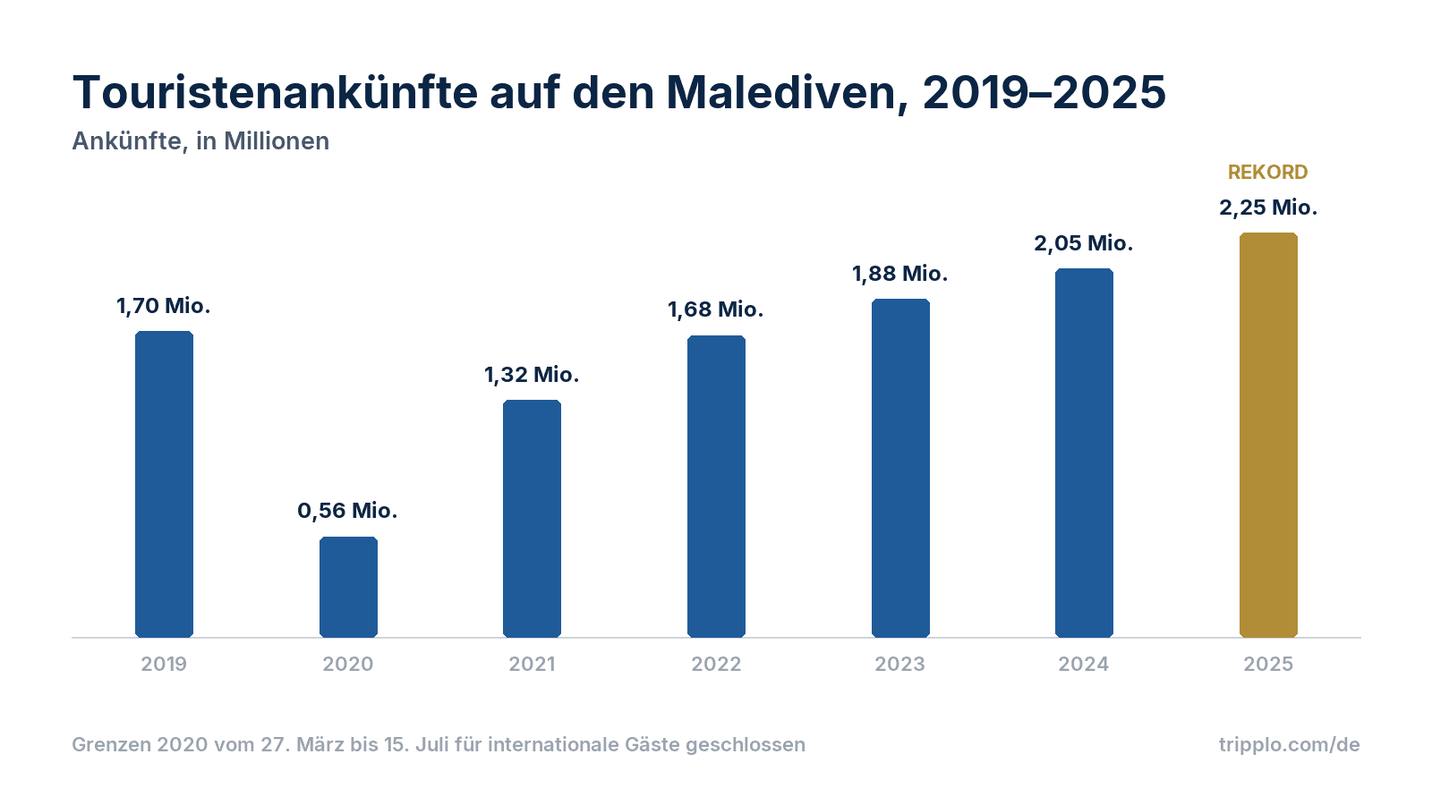 Tourismus auf den Malediven: Statistik, Zahlen und Trends Oktober 2026