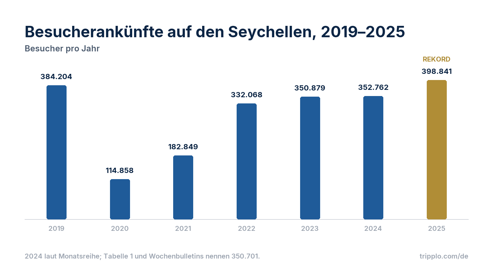 Tourismus auf den Seychellen: Statistik, Zahlen und Trends Oktober 2026