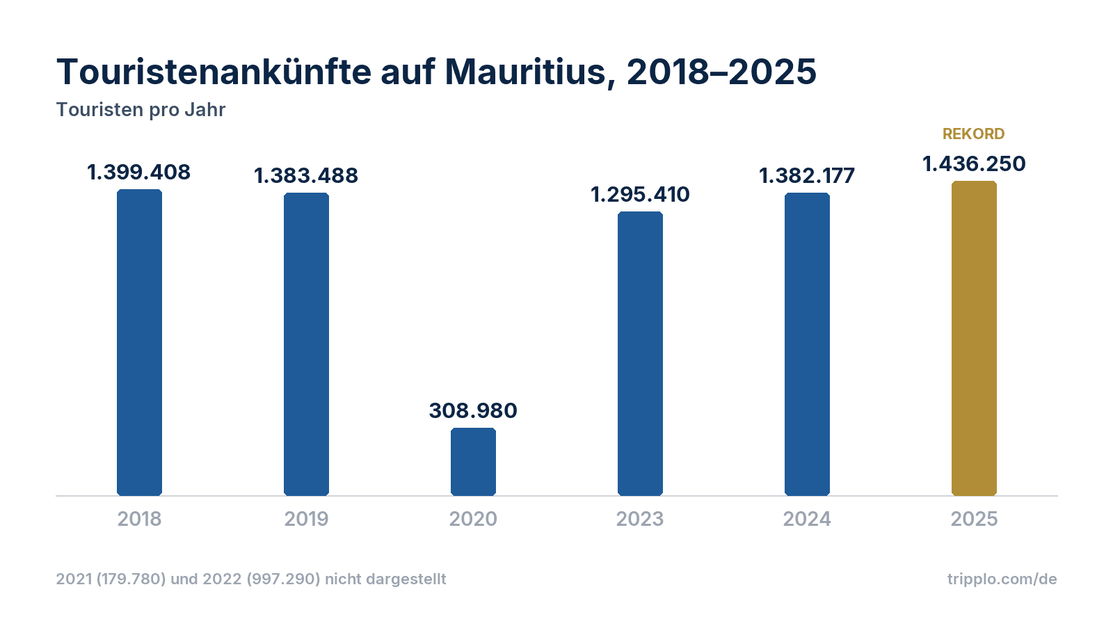 Tourismus auf Mauritius: Statistik, Zahlen und Trends Oktober 2026