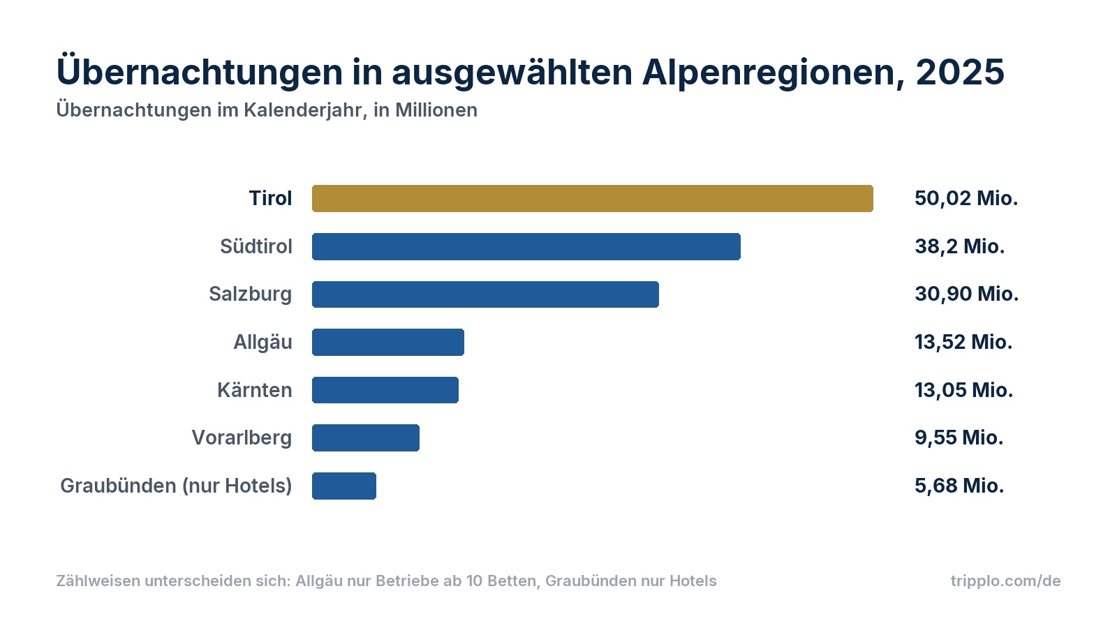 Tourismus in den Alpen: Statistik, Zahlen und Trends Oktober 2026