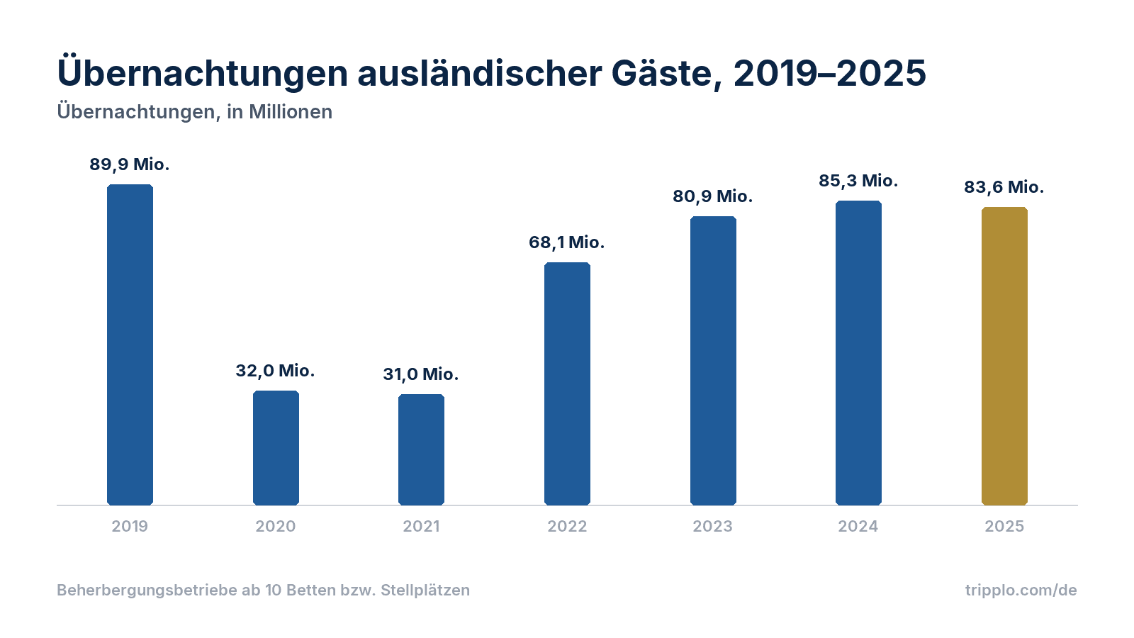 Tourismus in Deutschland: Tourismusstatistiken, Reisestatistiken und Reisetrends Oktober 2026
