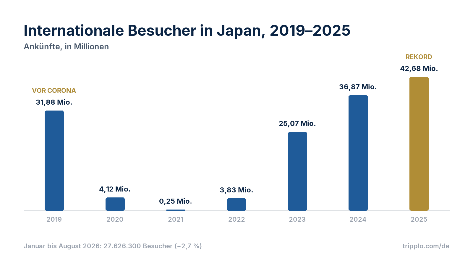 Tourismus in Japan: Statistik, Zahlen und Trends Oktober 2026