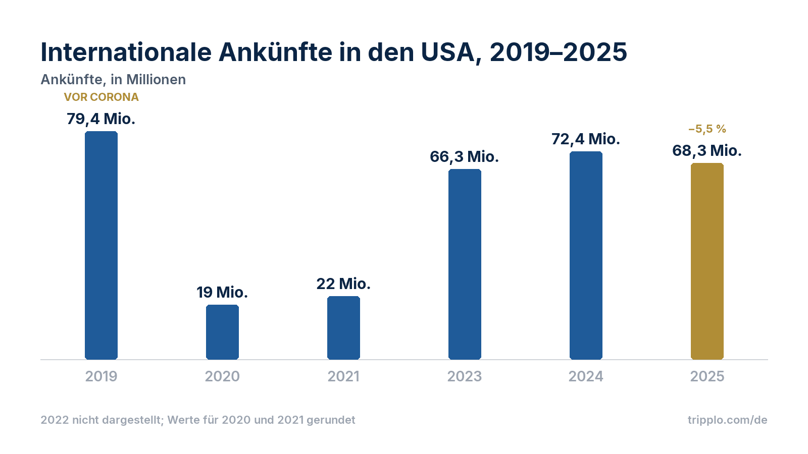 Tourismus in den USA: Statistik, Zahlen und Trends Oktober 2026