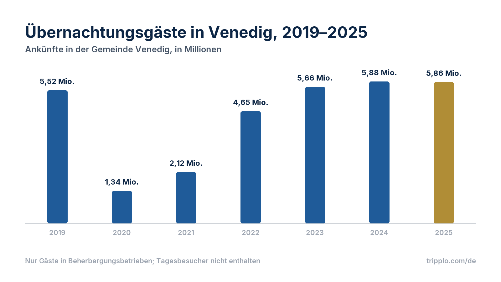 Tourismus in Venedig: Statistik, Zahlen und Trends Oktober 2026