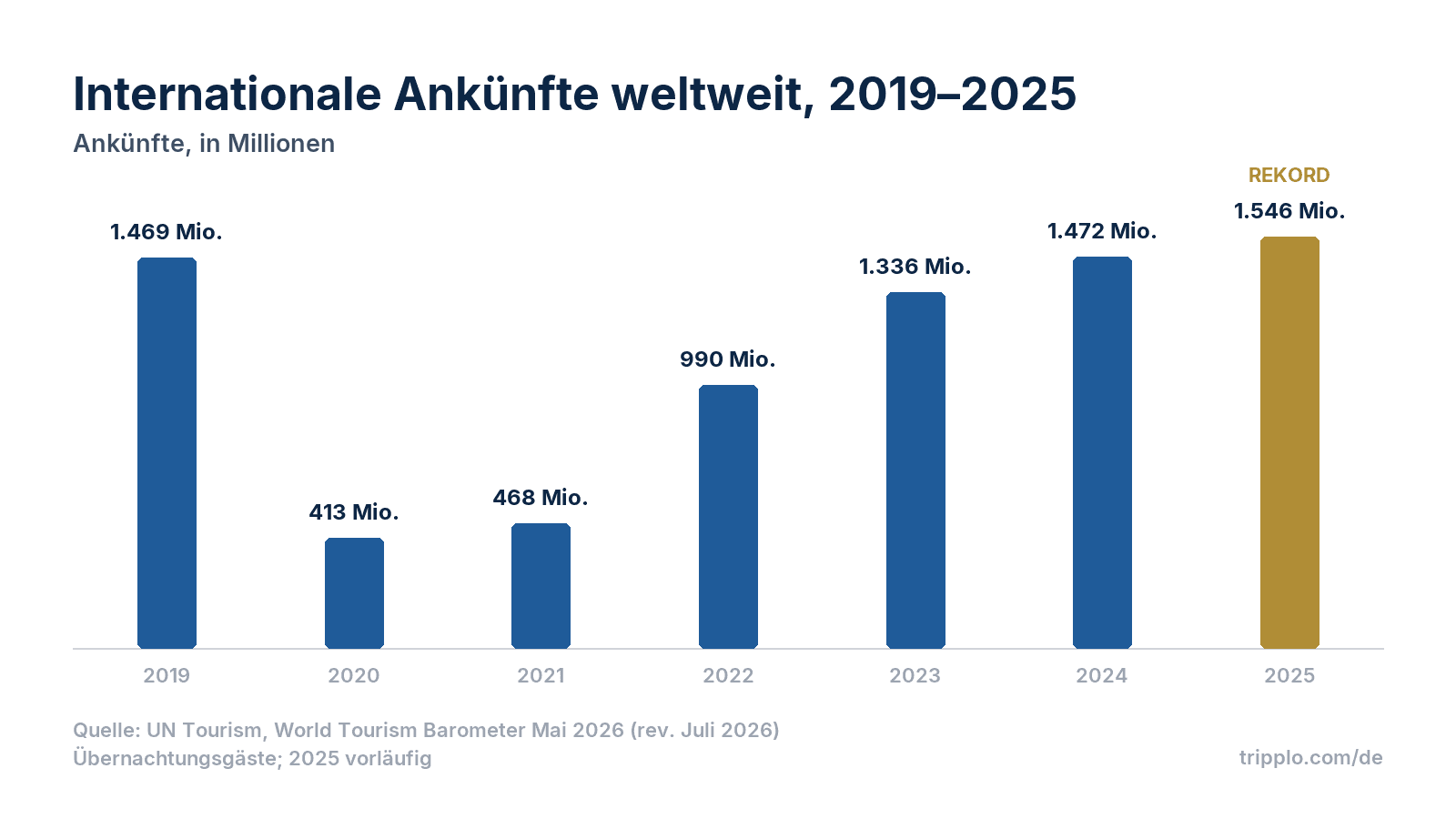 Tourismusstatistiken 2026: alle Zahlen und Trends im Überblick